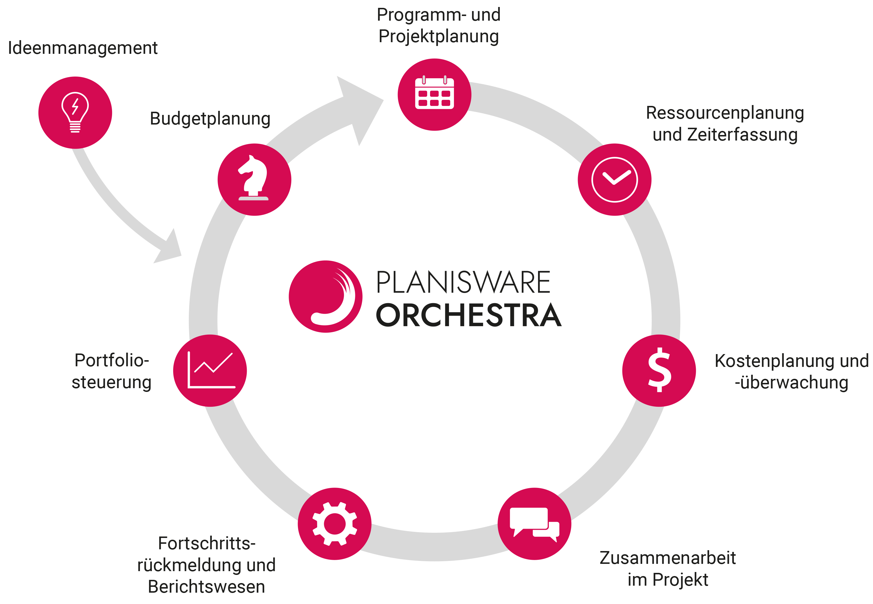 Planisware Orchestra Projektlebenszyklus
