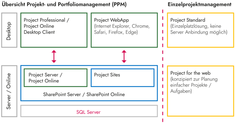 Microsoft Project Server Systemkomponenten