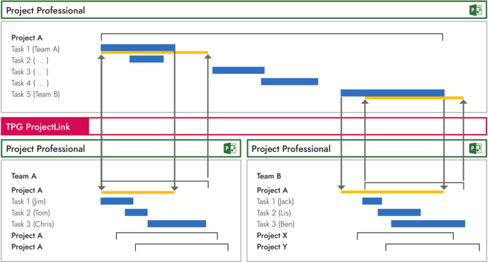Coordination of schedules via MS Project with TPG ProjectLink