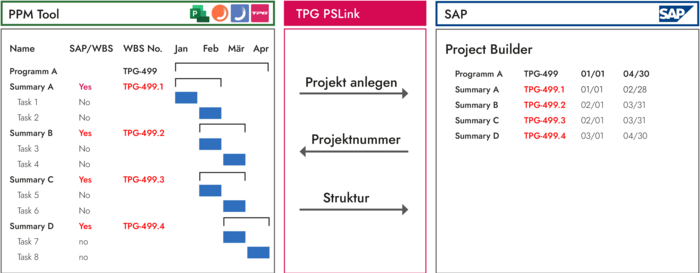 SAP Integration Microsoft Project oder Planisware