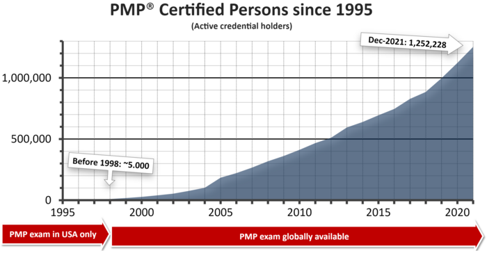 Entwicklung PMP Zertifizierung Stand 2022