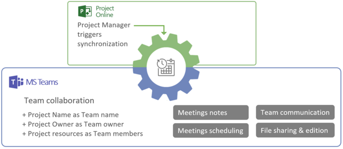 Microsoft Teams Hub avec Project Online