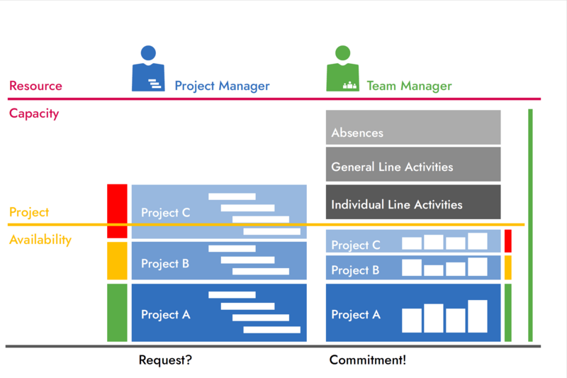 Determining staff availability for projects