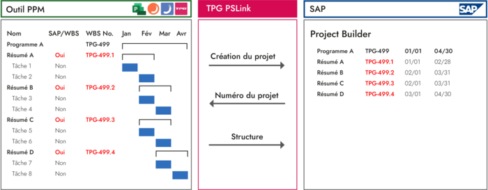 Integration Microsoft Project ou Planisware avec SAP