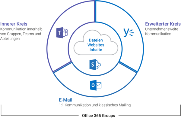 Vergleich Outlook, Yammer & Skype for Business.
