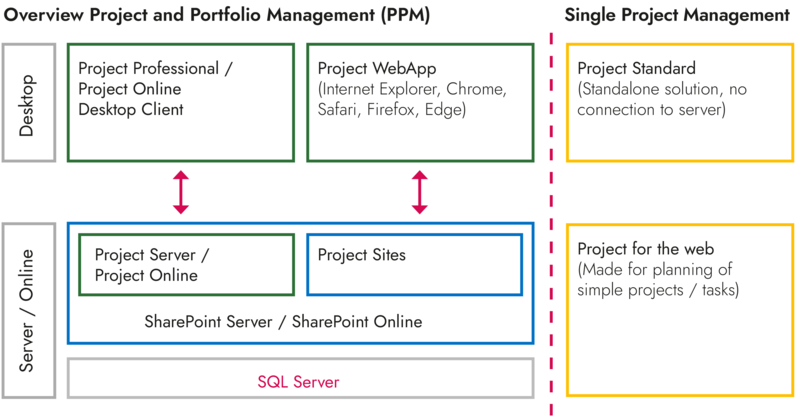 Microsoft Project Server System Components