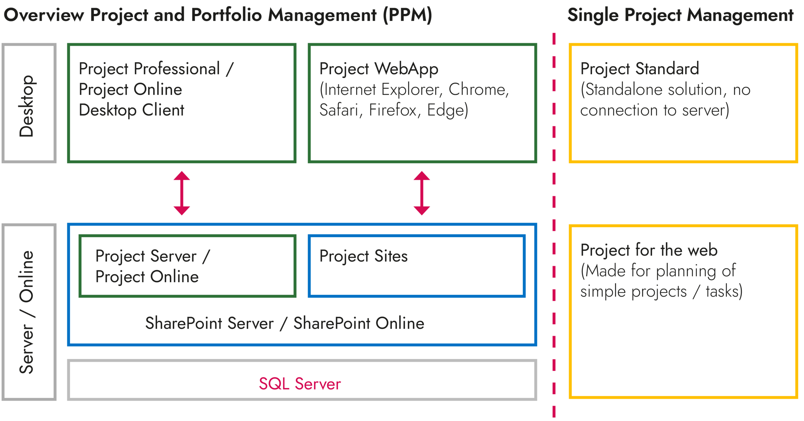 Microsoft Project Server Vs Microsoft Project