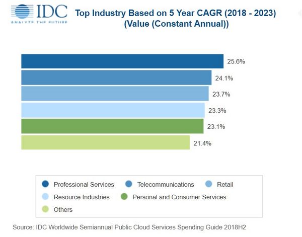 Cloud-Spending IDC