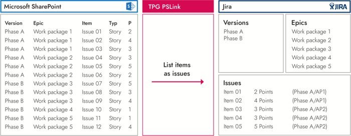 Integration of SharePoint lists with Jira