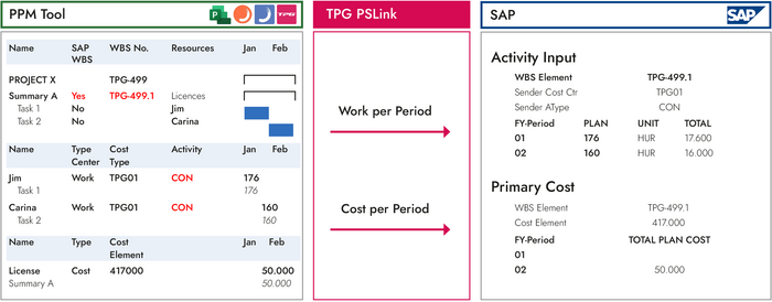 Transfer of the forecast of work and cost from PPM to SAP 