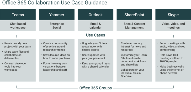 Comparison MS Teams, Yammer, Outlook, SharePoint, Skype