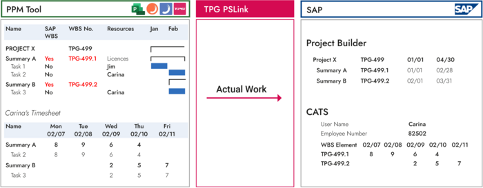 Transfer actual hours from PPM to SAP