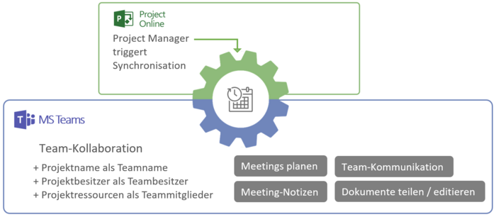 Microsoft Teams Hub mit Project Online
