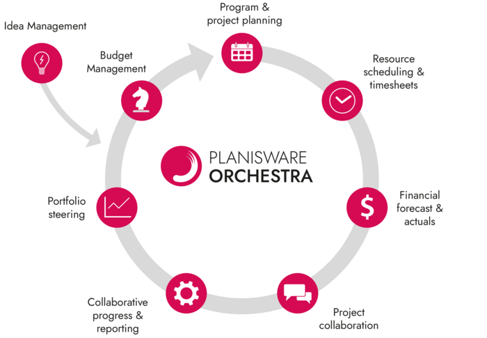 Planisware Orchestra Project Life Cycle